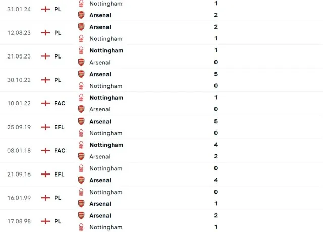 Lịch sử đối đầu Arsenal vs Nottingham 